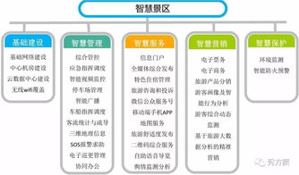 智慧旅游 5a景區智慧應用整體建設方案 ppt